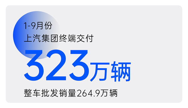 2024年前三季度上汽集團(tuán)累計(jì)終端交付323萬輛