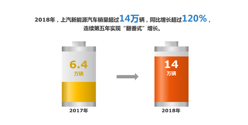 2018年上汽集團(tuán)實(shí)現(xiàn)整車銷售705萬